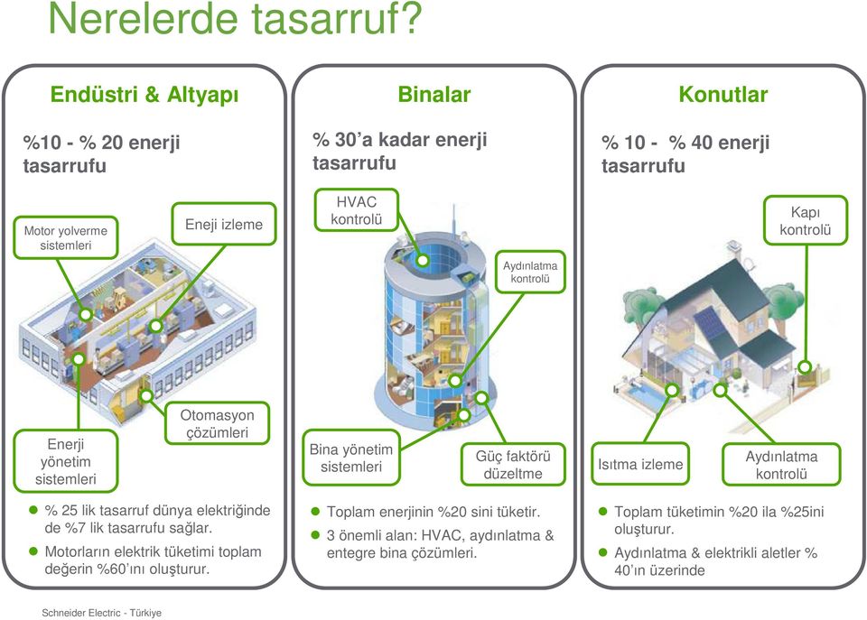kontrolü Kapı kontrolü Aydınlatma kontrolü Enerji yönetim sistemleri Otomasyon çözümleri Bina yönetim sistemleri Güç faktörü düzeltme Isıtma izleme Aydınlatma