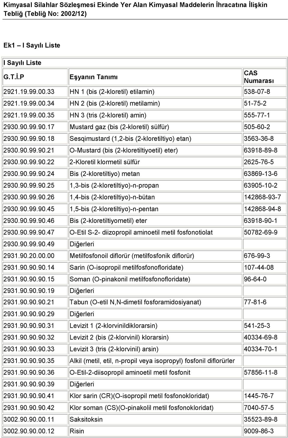 90.99.90.21 O-Mustard (bis (2-kloretiltiyoetil) eter) 63918-89-8 2930.90.99.90.22 2-Kloretil klormetil sülfür 2625-76-5 2930.90.99.90.24 Bis (2-kloretiltiyo) metan 63869-13-6 2930.90.99.90.25 1,3-bis (2-kloretiltiyo)-n-propan 63905-10-2 2930.