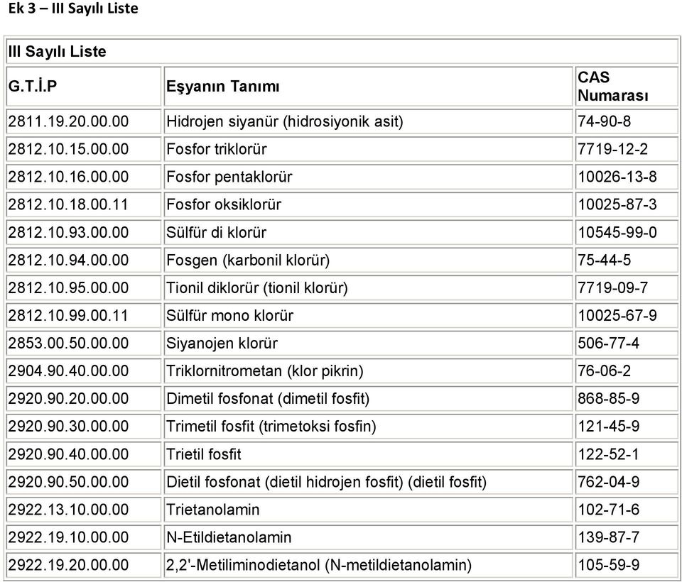 00.50.00.00 Siyanojen klorür 506-77-4 2904.90.40.00.00 Triklornitrometan (klor pikrin) 76-06-2 2920.90.20.00.00 Dimetil fosfonat (dimetil fosfit) 868-85-9 2920.90.30.00.00 Trimetil fosfit (trimetoksi fosfin) 121-45-9 2920.