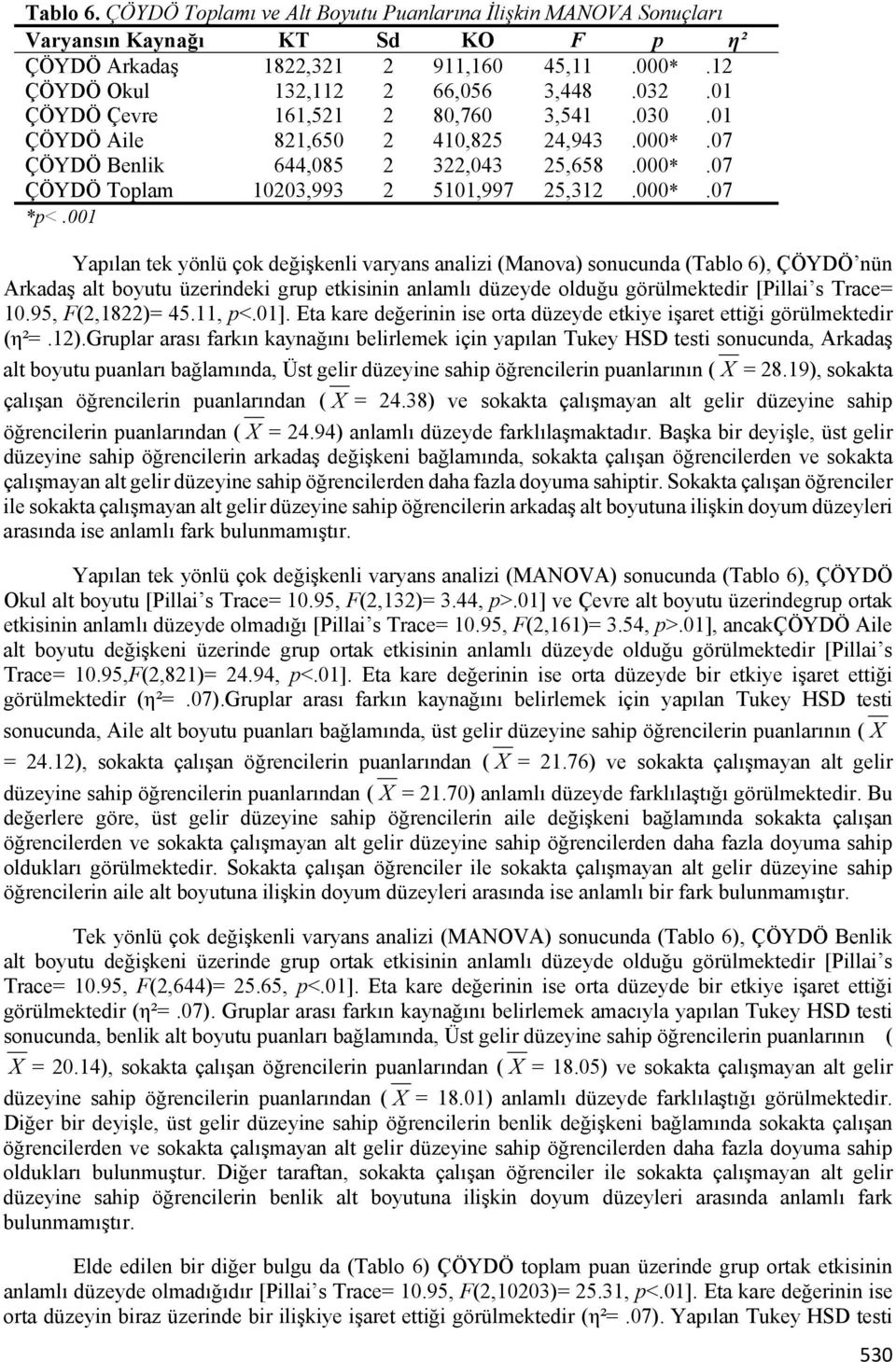 001 Yapılan tek yönlü çok değişkenli varyans analizi (Manova) sonucunda (Tablo 6), ÇÖYDÖ nün Arkadaş alt boyutu üzerindeki grup etkisinin anlamlı düzeyde olduğu görülmektedir [Pillai s Trace= 10.