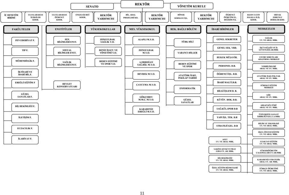 YÜKSEKOKUL REK. BAĞLI BÖLÜM İDARİ BİRİMLER MERKEZLER FEN EDEBİYAT F. FEN BİLİMLERİ ENST. ZONGULDAK SAĞLIK Y.O. ALAPLI M.Y.O. TÜRK DİLİ GENEL SEKRETER SAĞLIK UY. VE ARAŞ. MRK. TIP F.