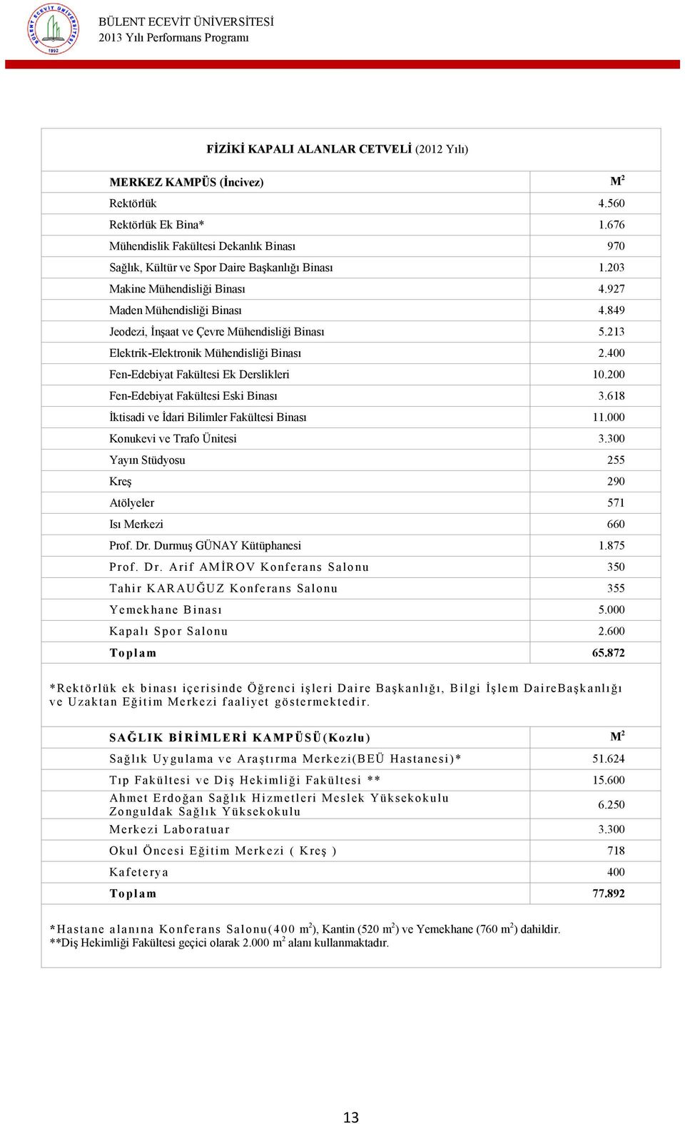 849 Jeodezi, İnşaat ve Çevre Mühendisliği Binası 5.213 Elektrik-Elektronik Mühendisliği Binası 2.400 Fen-Edebiyat Fakültesi Ek Derslikleri 10.200 Fen-Edebiyat Fakültesi Eski Binası 3.