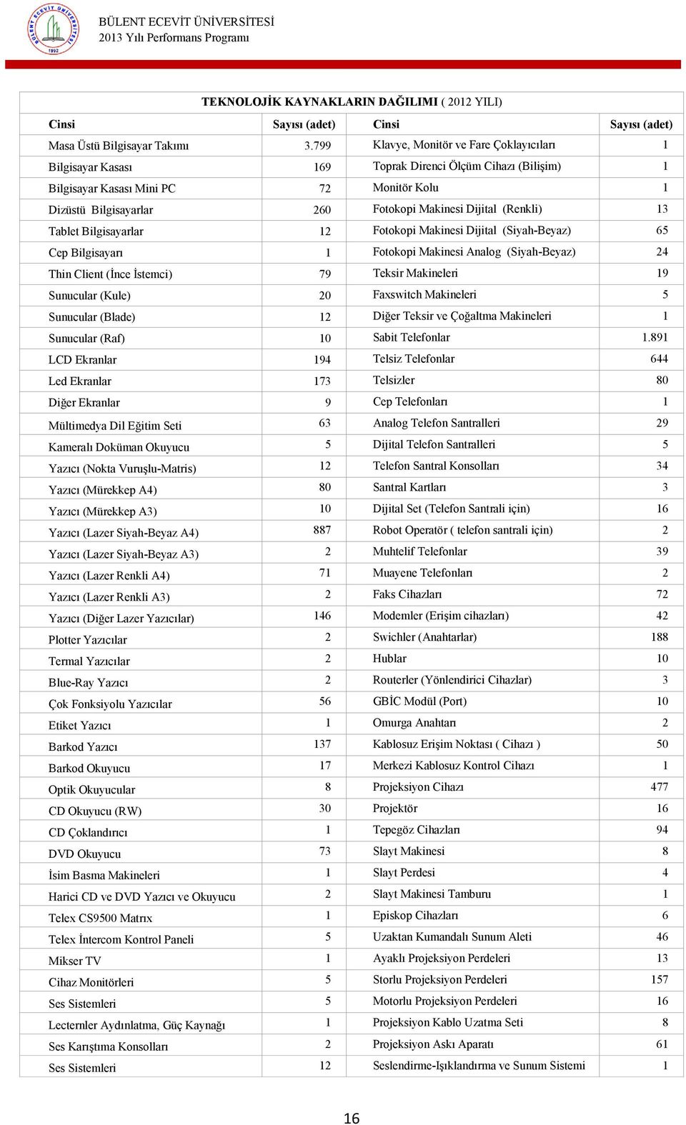 Dijital (Renkli) 13 Tablet Bilgisayarlar 12 Fotokopi Makinesi Dijital (Siyah-Beyaz) 65 Cep Bilgisayarı 1 Fotokopi Makinesi Analog (Siyah-Beyaz) 24 Thin Client (İnce İstemci) 79 Teksir Makineleri 19