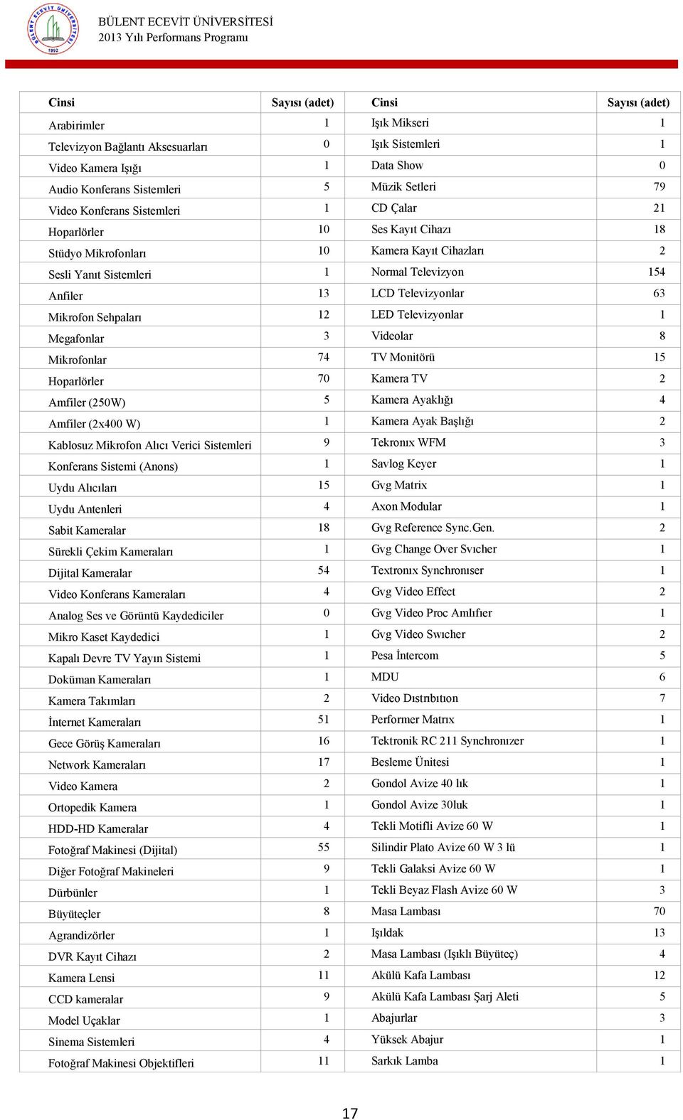 Televizyonlar 63 Mikrofon Sehpaları 12 LED Televizyonlar 1 Megafonlar 3 Videolar 8 Mikrofonlar 74 TV Monitörü 15 Hoparlörler 70 Kamera TV 2 Amfiler (250W) 5 Kamera Ayaklığı 4 Amfiler (2x400 W) 1