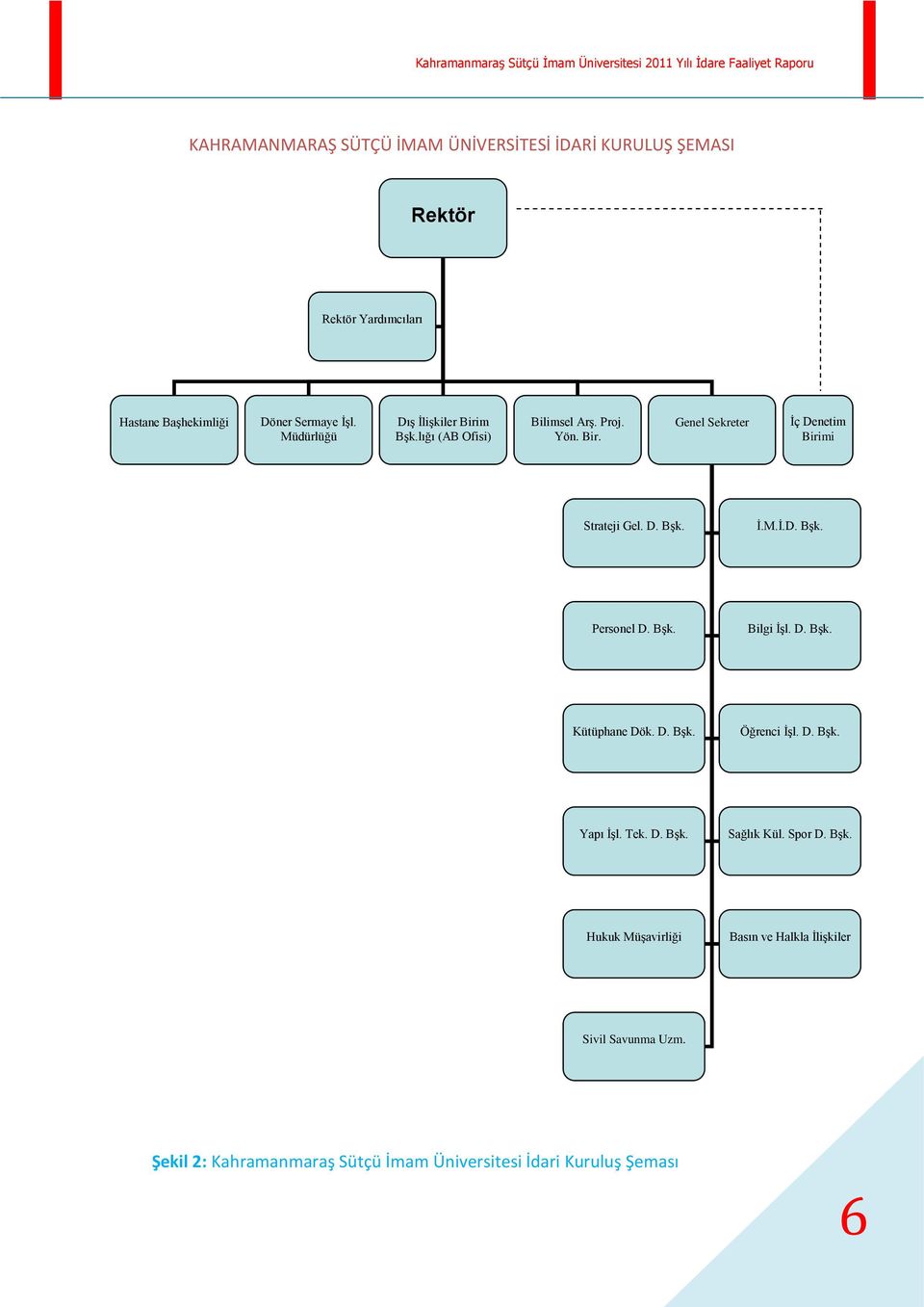 Bşk. Bilgi İşl. D. Bşk. Kütüphane Dök. D. Bşk. Öğrenci İşl. D. Bşk. Yapı İşl. Tek. D. Bşk. Sağlık Kül. Spor D. Bşk. Hukuk Müşavirliği Basın ve Halkla İlişkiler Sivil Savunma Uzm.
