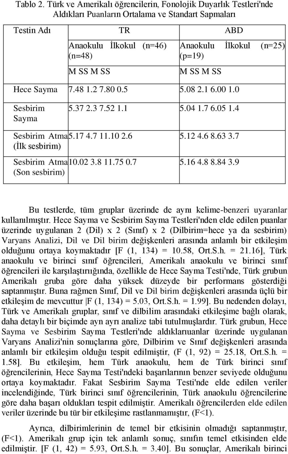 (p=19) M SS M SS Hece Sayma 7.48 1.2 7.80 0.5 5.08 2.1 6.00 1.0 Sesbirim Sayma 5.37 2.3 7.52 1.1 5.04 1.7 6.05 1.4 Sesbirim Atma 5.17 4.7 11.10 2.6 5.12 4.6 8.63 3.7 (İlk sesbirim) Sesbirim Atma 10.