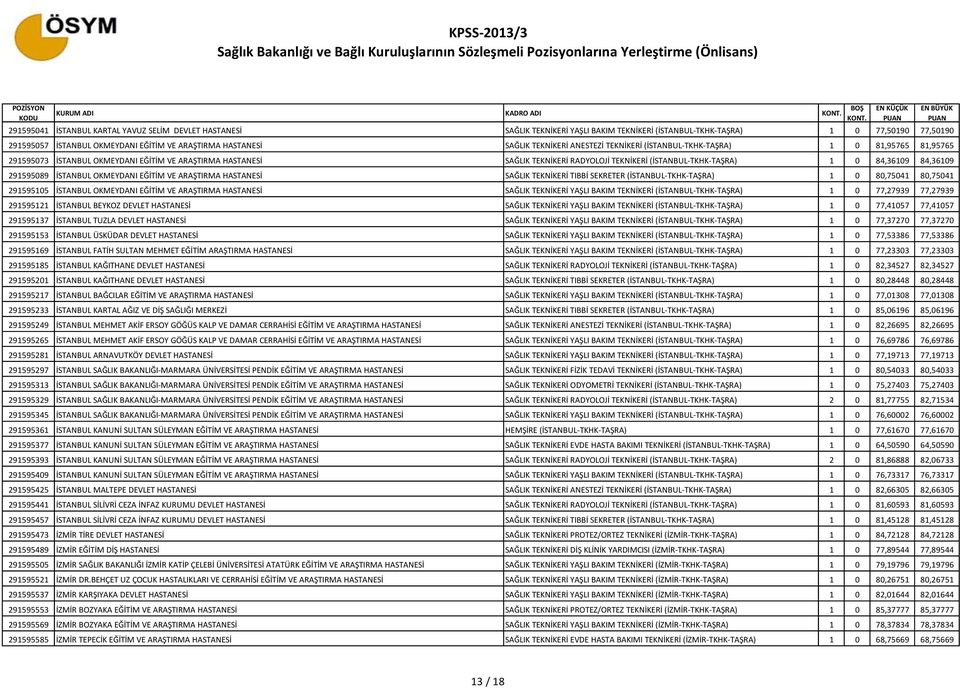 (İSTANBUL-TKHK-TAŞRA) 1 0 84,36109 84,36109 291595089 İSTANBUL OKMEYDANI EĞİTİM VE ARAŞTIRMA HASTANESİ SAĞLIK TEKNİKERİ TIBBİ SEKRETER (İSTANBUL-TKHK-TAŞRA) 1 0 80,75041 80,75041 291595105 İSTANBUL