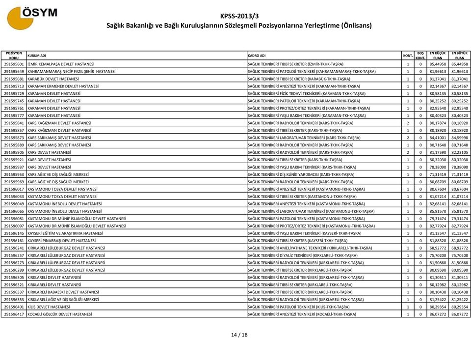 KARAMAN ERMENEK DEVLET HASTANESİ SAĞLIK TEKNİKERİ ANESTEZİ TEKNİKERİ (KARAMAN-TKHK-TAŞRA) 1 0 82,14367 82,14367 291595729 KARAMAN DEVLET HASTANESİ SAĞLIK TEKNİKERİ FİZİK TEDAVİ TEKNİKERİ