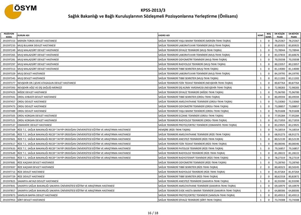 DEVLET HASTANESİ SAĞLIK TEKNİKERİ LABORATUVAR TEKNİKERİ (MUŞ-TKHK-TAŞRA) 2 0 83,37833 83,60676 291597281 MUŞ MALAZGİRT DEVLET HASTANESİ SAĞLIK TEKNİKERİ ODYOMETRİ TEKNİKERİ (MUŞ-TKHK-TAŞRA) 1 0