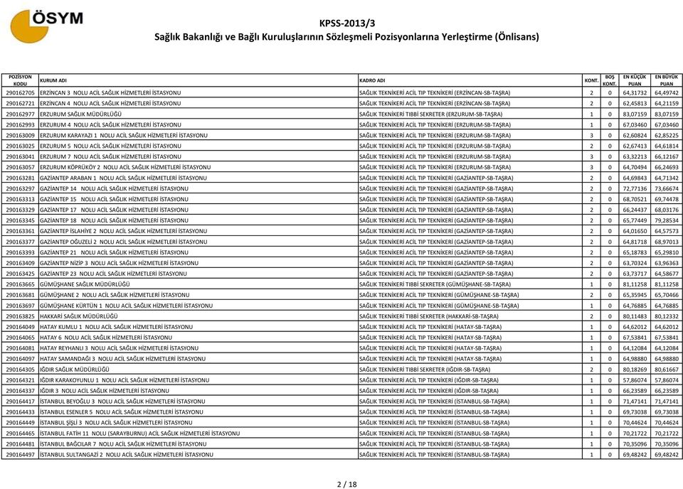 83,07159 290162993 ERZURUM 4 NOLU ACİL SAĞLIK HİZMETLERİ İSTASYONU SAĞLIK TEKNİKERİ ACİL TIP TEKNİKERİ (ERZURUM-SB-TAŞRA) 1 0 67,03460 67,03460 290163009 ERZURUM KARAYAZI 1 NOLU ACİL SAĞLIK