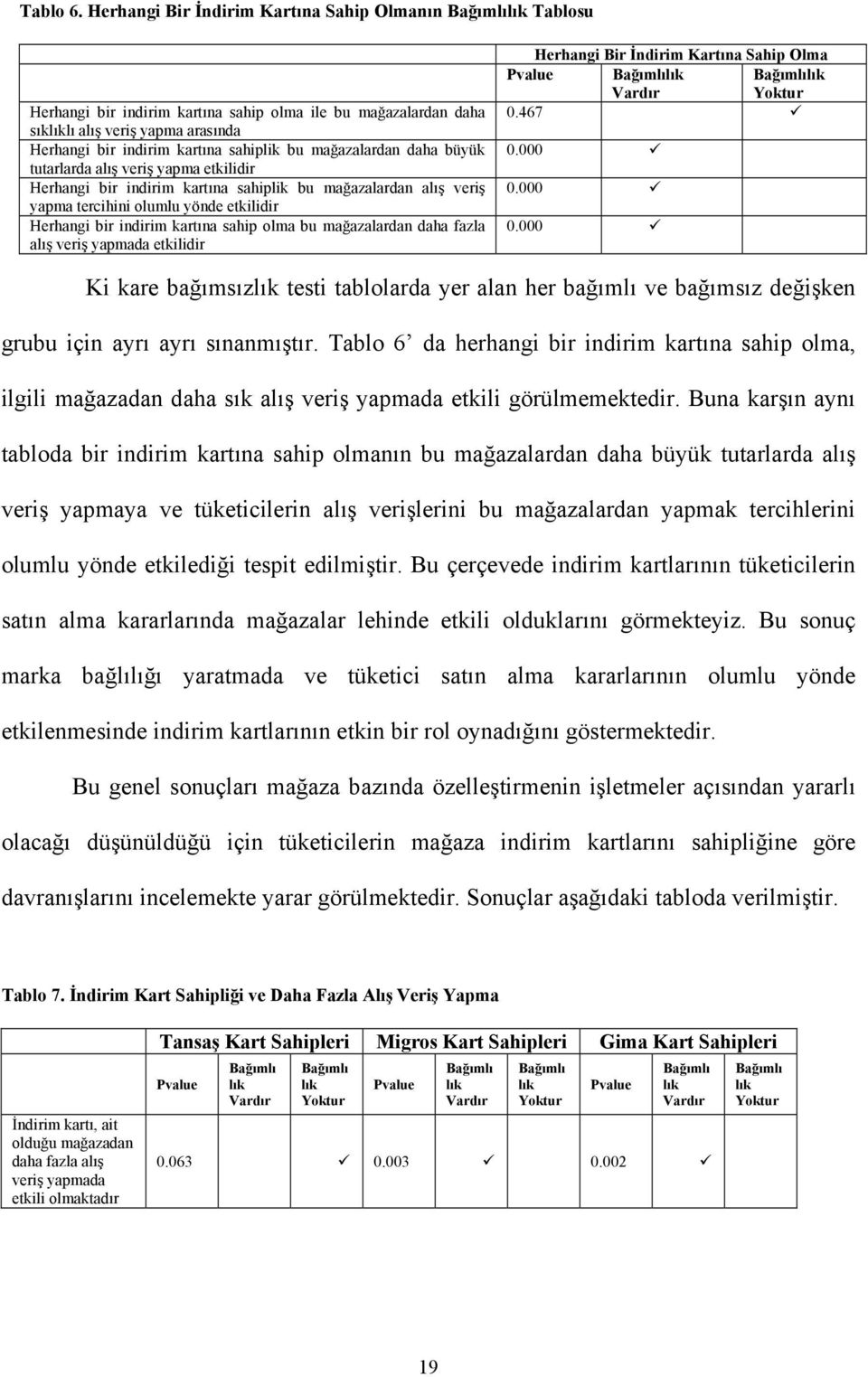 bu mağazalardan daha büyük tutarlarda alış veriş yapma etkilidir Herhangi bir indirim kartına sahiplik bu mağazalardan alış veriş yapma tercihini olumlu yönde etkilidir Herhangi bir indirim kartına