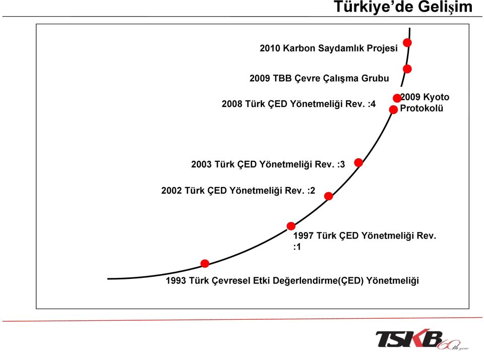 :4 2009 Kyoto Protokolü 2003 Türk ÇED Yönetmeliği Rev.