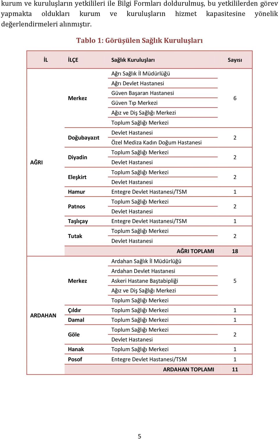 Sağlığı Merkezi Toplum Sağlığı Merkezi 6 Doğubayazıt Devlet Hastanesi Özel Mediza Kadın Doğum Hastanesi 2 Diyadin Toplum Sağlığı Merkezi Devlet Hastanesi 2 Eleşkirt Toplum Sağlığı Merkezi Devlet