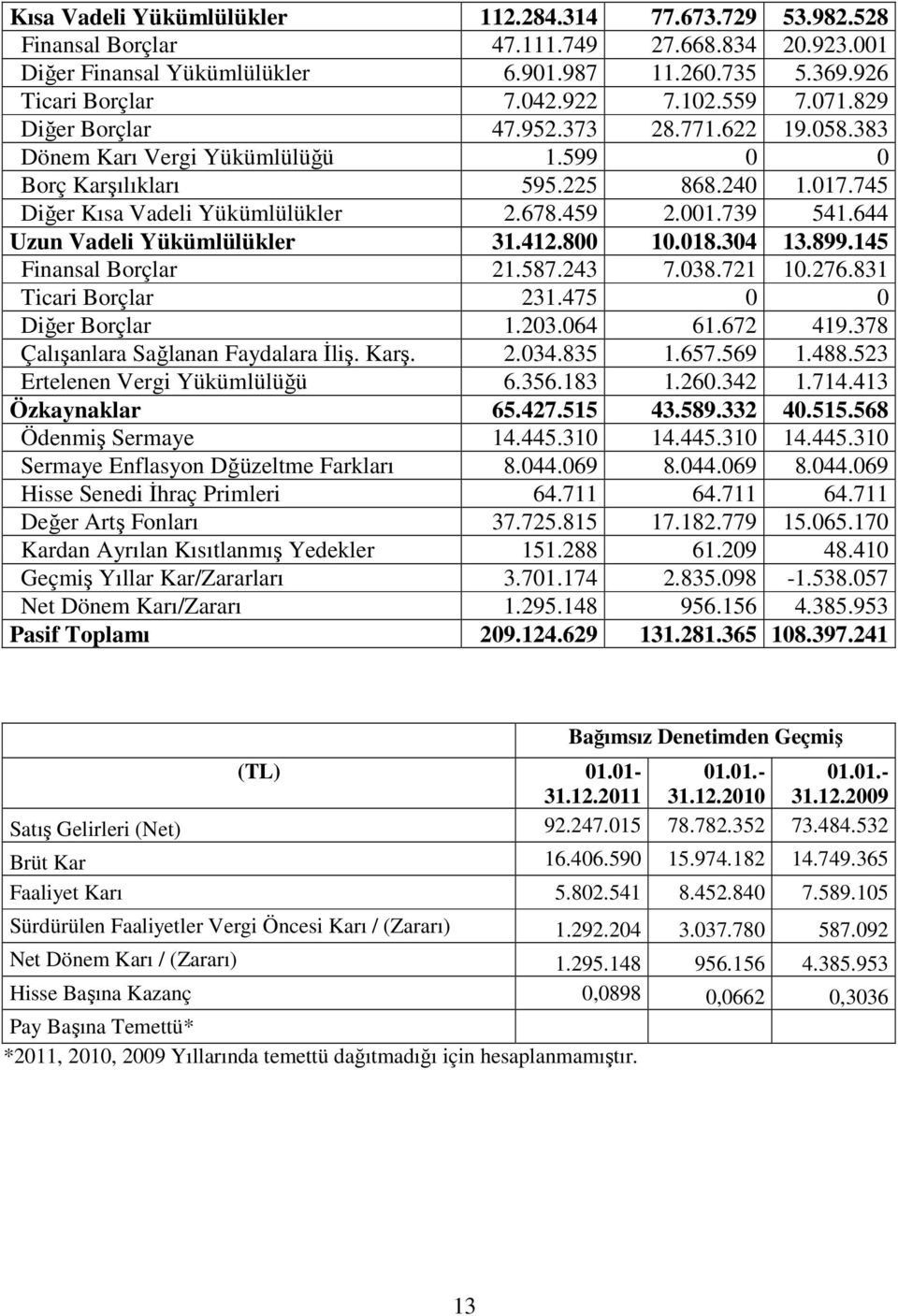 739 541.644 Uzun Vadeli Yükümlülükler 31.412.800 10.018.304 13.899.145 Finansal Borçlar 21.587.243 7.038.721 10.276.831 Ticari Borçlar 231.475 0 0 Diğer Borçlar 1.203.064 61.672 419.