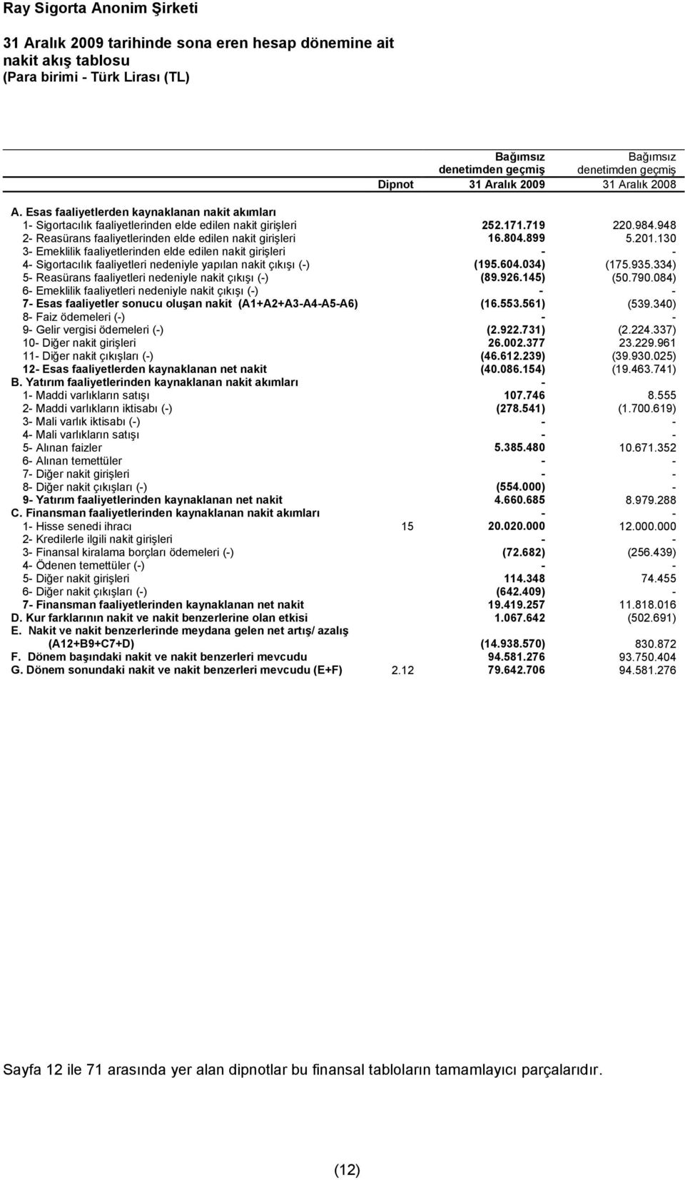 899 5.201.130 3- Emeklilik faaliyetlerinden elde edilen nakit girişleri - - 4- Sigortacılık faaliyetleri nedeniyle yapılan nakit çıkışı (-) (195.604.034) (175.935.