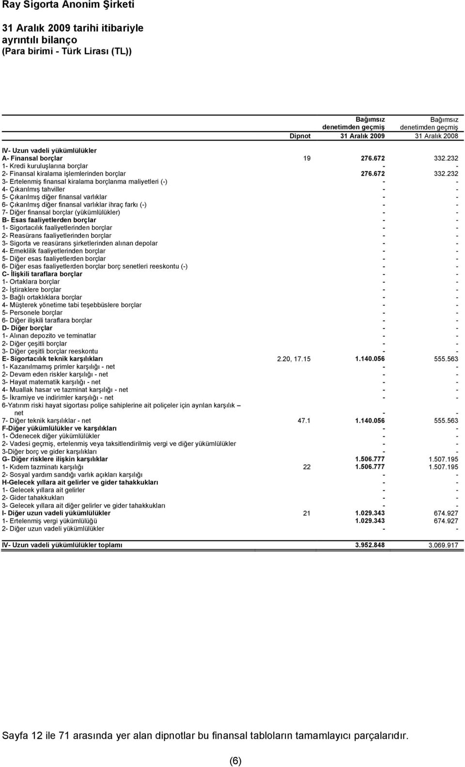 232 1- Kredi kuruluşlarına borçlar - - 2- Finansal kiralama işlemlerinden borçlar 232 3- Ertelenmiş finansal kiralama borçlanma maliyetleri (-) - - 4- Çıkarılmış tahviller - - 5- Çıkarılmış diğer