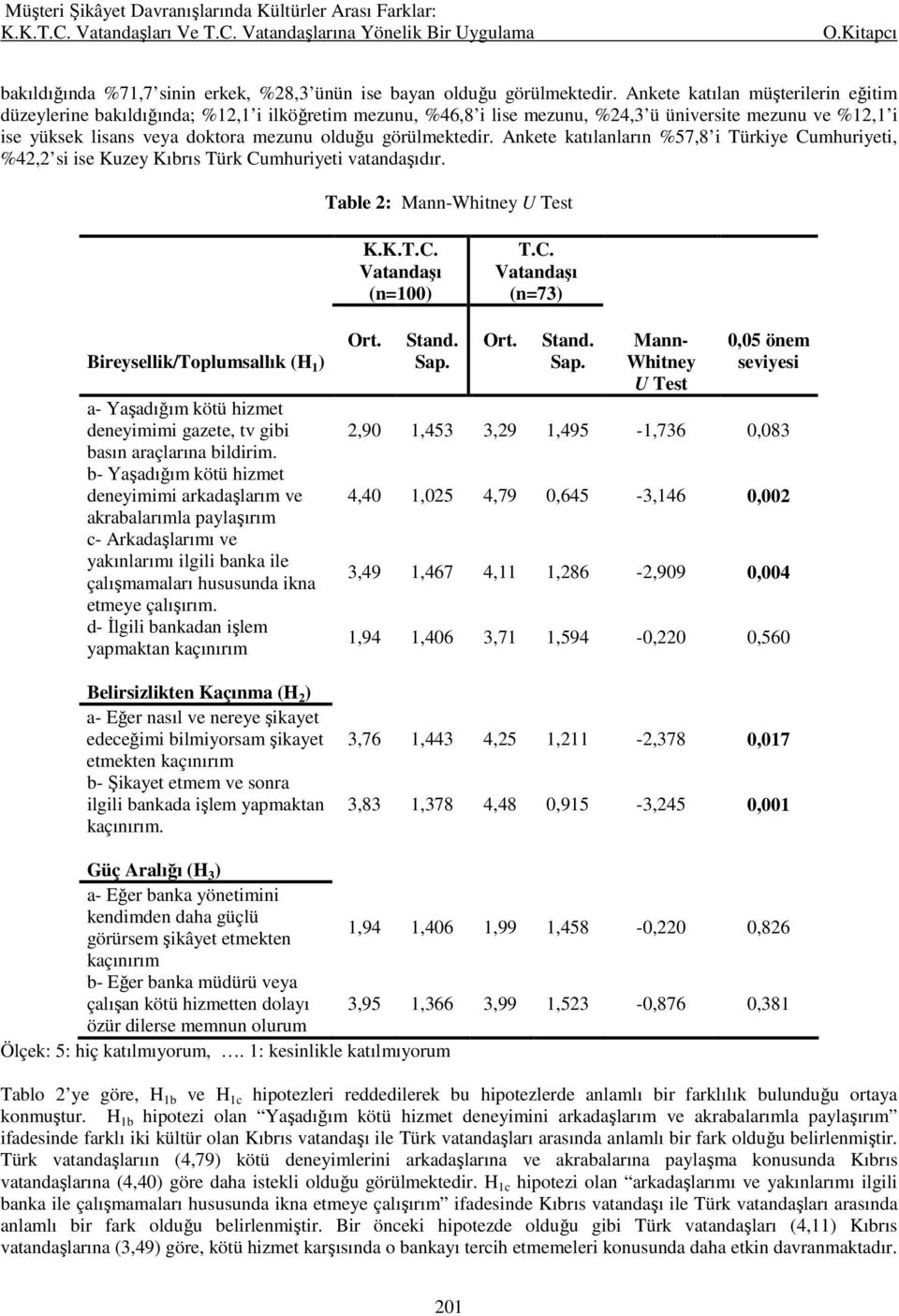 görülmektedir. Ankete katılanların %57,8 i Türkiye Cumhuriyeti, %42,2 si ise Kuzey Kıbrıs Türk Cumhuriyeti vatandaşıdır. Table 2: Mann-Whitney U Test K.K.T.C. Vatandaşı (n=100) T.C. Vatandaşı (n=73) Bireysellik/Toplumsallık (H 1 ) a- Yaşadığım kötü hizmet deneyimimi gazete, tv gibi basın araçlarına bildirim.