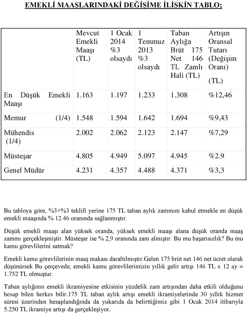 9 Genel Müdür 4.231 4.357 4.488 4.371 %3,3 Bu tabloya göre, %3+%3 teklifi yerine 175 TL taban aylık zammını kabul etmekle en düģük emekli maaģında % 12.46 oranında sağlanmıģtır.