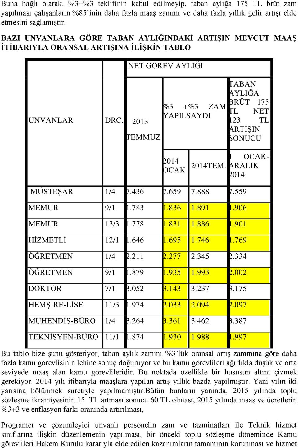 2013 TEMMUZ %3 +%3 ZAM YAPILSAYDI TABAN AYLIĞA BRÜT 175 TL NET 123 TL ARTIġIN SONUCU 1 OCAK- 2014 OCAK 2014TEM. ARALIK 2014 MÜSTEġAR 1/4 7.436 7.659 7.888 7.559 MEMUR 9/1 1.783 1.836 1.891 1.