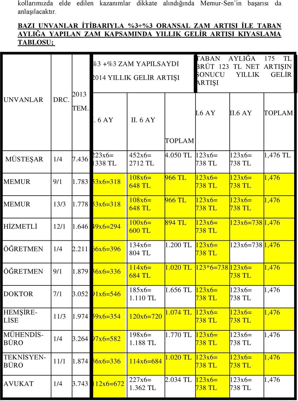 BRÜT 123 TL NET ARTIġIN SONUCU YILLIK GELĠR ARTIġI UNVANLAR DRC. 2013 TEM. I. 6 AY II. 6 AY I.6 AY II.6 AY TOPLAM TOPLAM MÜSTEġAR 1/4 7.436 223x6= 1338 TL 452x6= 2712 TL 4.050 TL TL MEMUR 9/1 1.