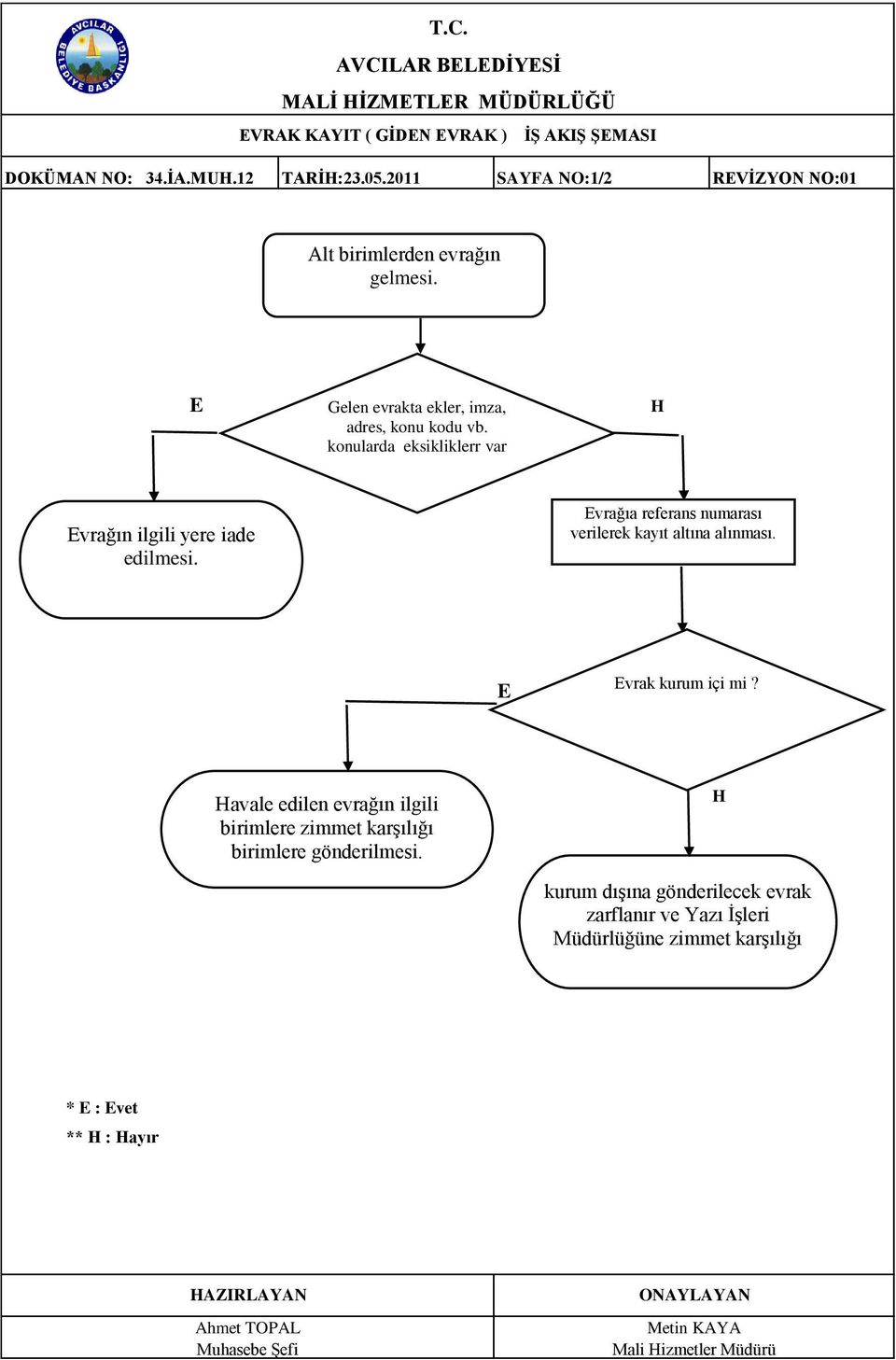 konularda eksikliklerr var vrağın ilgili yere iade edilmesi. vrağıa referans numarası verilerek kayıt altına alınması.