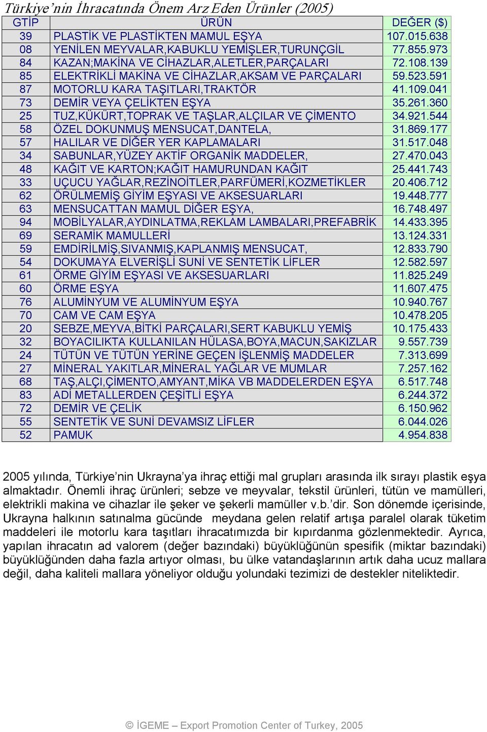 261.360 25 TUZ,KÜKÜRT,TOPRAK VE TAŞLAR,ALÇILAR VE ÇİMENTO 34.921.544 58 ÖZEL DOKUNMUŞ MENSUCAT,DANTELA, 31.869.177 57 HALILAR VE DİĞER YER KAPLAMALARI 31.517.