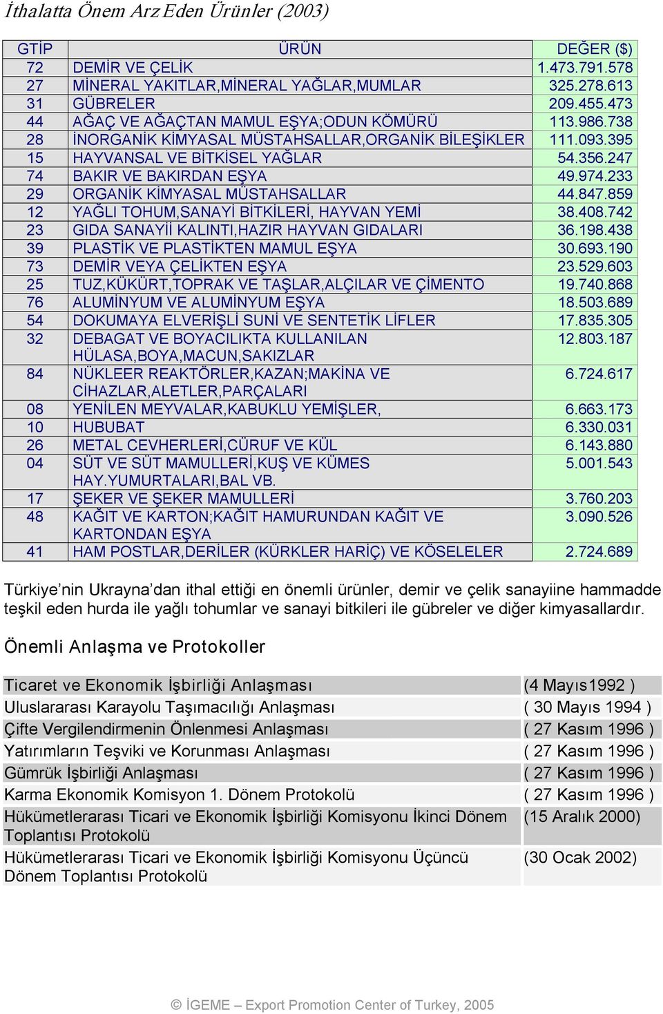 233 29 ORGANİK KİMYASAL MÜSTAHSALLAR 44.847.859 12 YAĞLI TOHUM,SANAYİ BİTKİLERİ, HAYVAN YEMİ 38.408.742 23 GIDA SANAYİİ KALINTI,HAZIR HAYVAN GIDALARI 36.198.438 39 PLASTİK VE PLASTİKTEN MAMUL EŞYA 30.