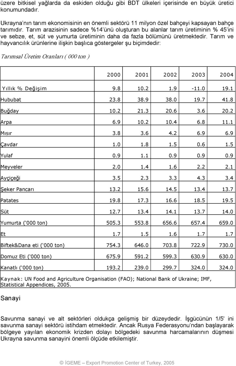 Tarım ve hayvancılık ürünlerine ilişkin başlıca göstergeler şu biçimdedir: Tarımsal Üretim Oranları ( 000 ton ) 2000 2001 2002 2003 2004 Yıllık % Değişim 9.8 10.2 1.9 11.0 19.1 Hububat 23.8 38.9 38.