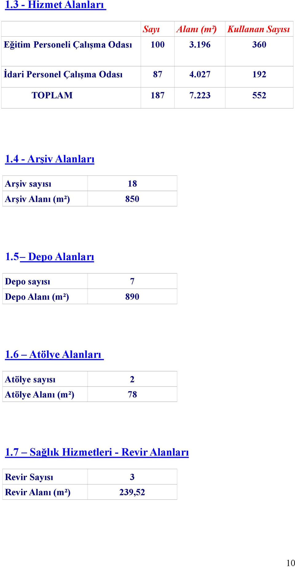 4 - Arşiv Alanları Arşiv sayısı 18 Arşiv Alanı (m²) 850 1.