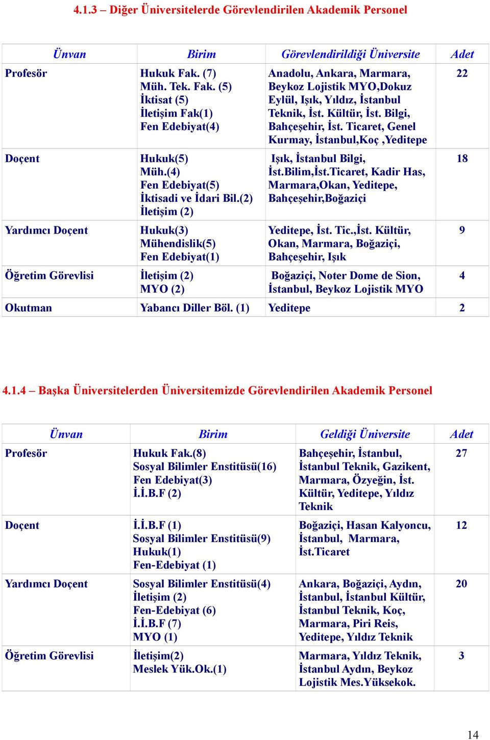 (2) İletişim (2) Hukuk(3) Mühendislik(5) Fen Edebiyat(1) Öğretim Görevlisi İletişim (2) MYO (2) Anadolu, Ankara, Marmara, Beykoz Lojistik MYO,Dokuz Eylül, Işık, Yıldız, İstanbul Teknik, İst.