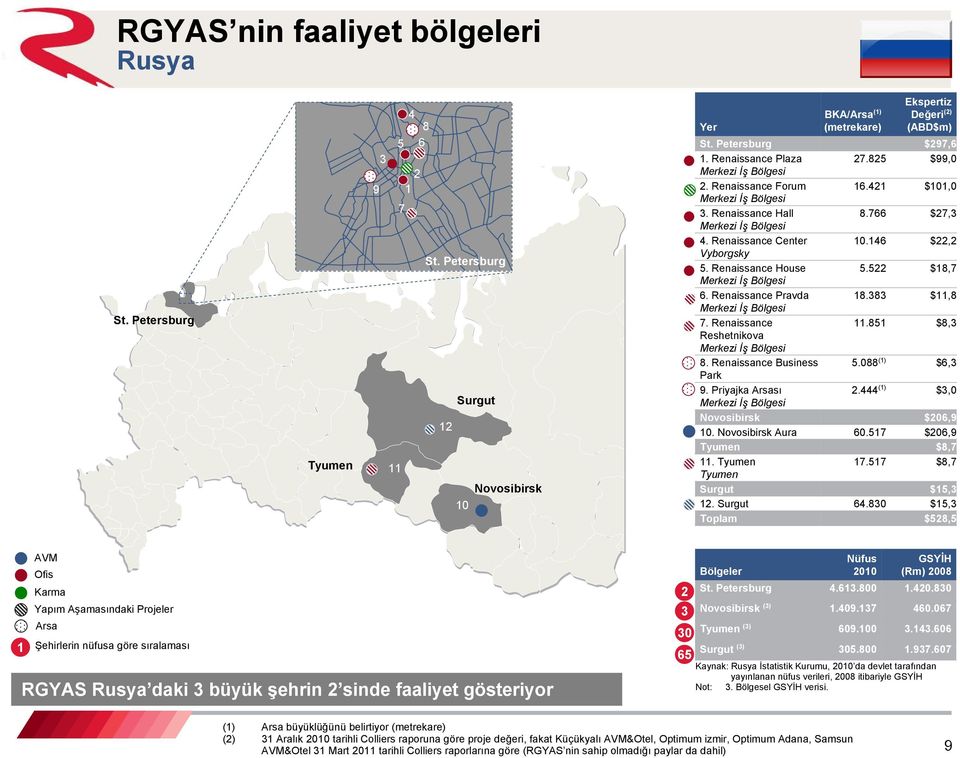 146 $22,2 Vyborgsky 5. Renaissance House 5.522 $18,7 Merkezi İş Bölgesi 6. Renaissance Pravda 18.383 $11,8 Merkezi İş Bölgesi 7. Renaissance 11.851 $8,3 Reshetnikova Merkezi İş Bölgesi 8.