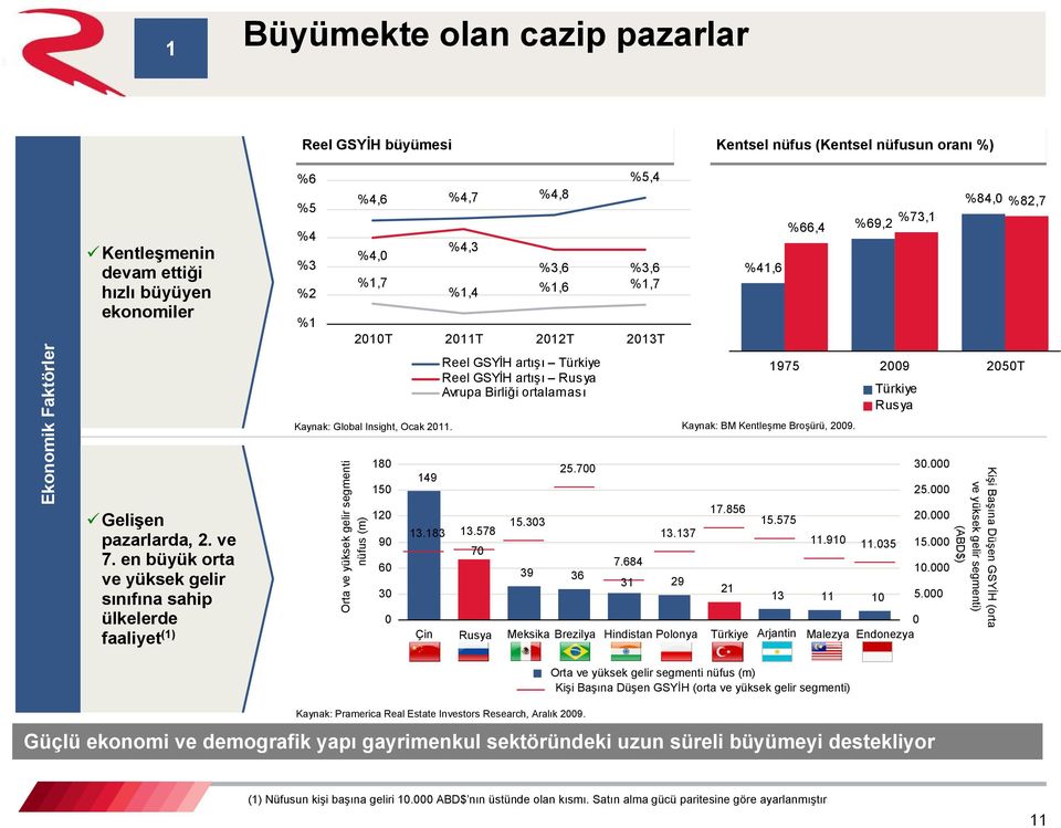 Reel GSYİH artışı Rusya Avrupa Birliği ortalaması 100% 90% 80% 70% 60% 50% 40% 30% 20% 10% 0% %41,6 %66,4 Kaynak: Global Insight, Ocak 2011. Kaynak: BM Kentleşme Broşürü, 2009.