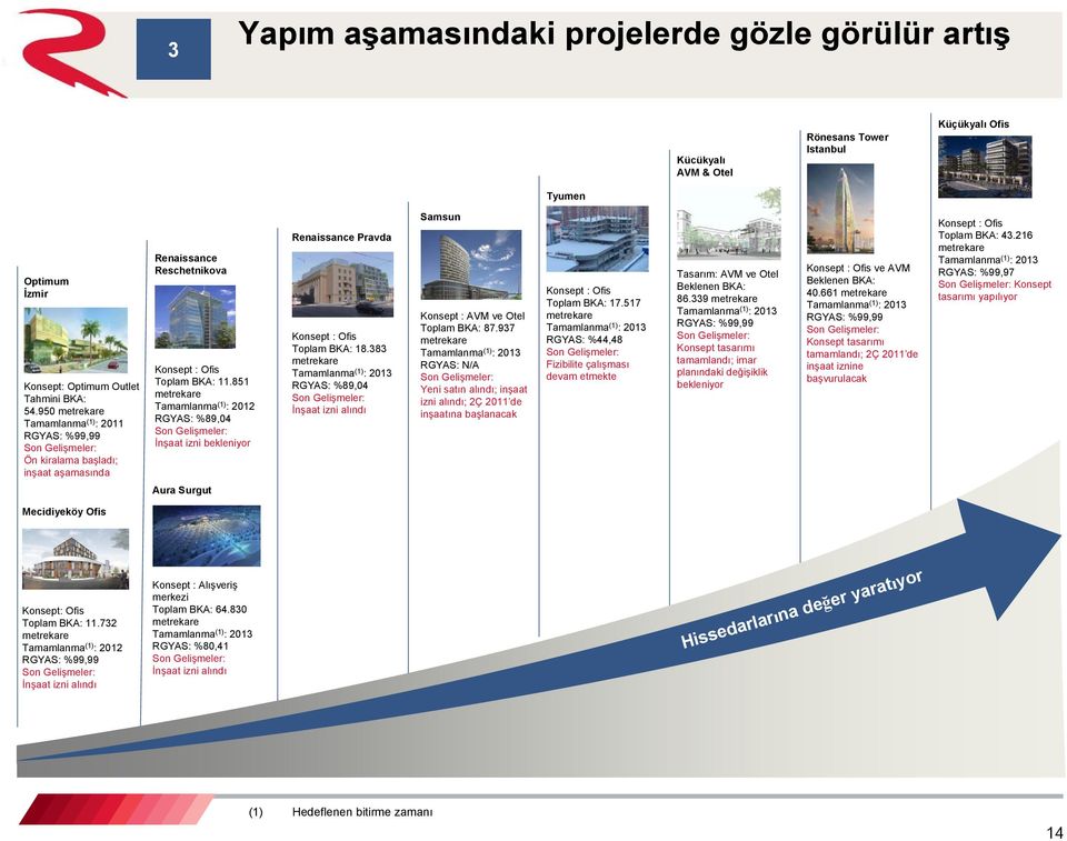 851 metrekare Tamamlanma (1) : 2012 RGYAS: %89,04 Son Gelişmeler: İnşaat izni bekleniyor Renaissance Pravda Konsept : Ofis Toplam BKA: 18.