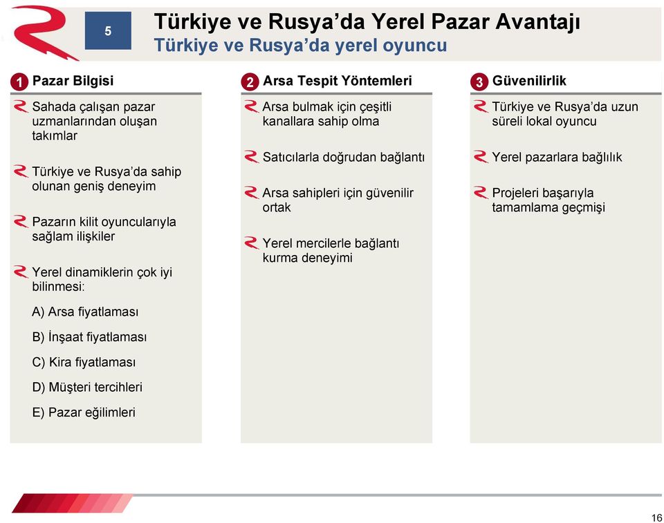 İnşaat fiyatlaması C) Kira fiyatlaması D) Müşteri tercihleri E) Pazar eğilimleri Arsa bulmak için çeşitli kanallara sahip olma Satıcılarla doğrudan bağlantı Arsa