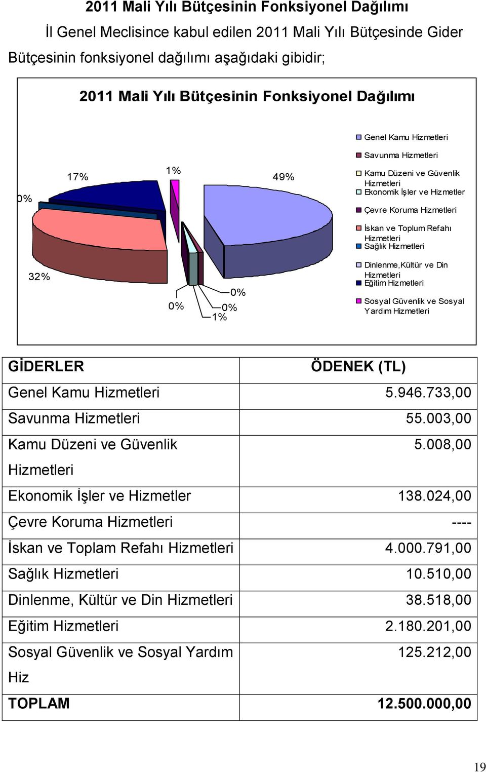 Sağlık Hizmetleri 32% 0% 0% 1% 0% Dinlenme,Kültür ve Din Hizmetleri Eğitim Hizmetleri Sosyal Güvenlik ve Sosyal Yardım Hizmetleri GĠDERLER ÖDENEK (TL) Genel Kamu Hizmetleri 5.946.