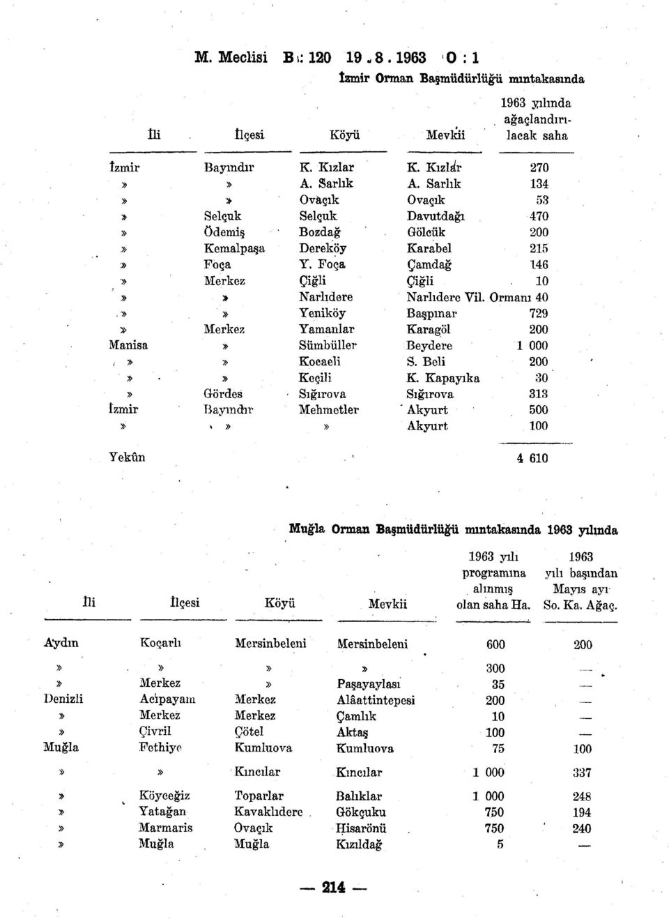 Foça Çiğli Narlıdere Yeniköy Yamanlar Sümbüller Kocaeli Keçili ' Sığırova Mehmetler K. Kızla'r 270 A. Sarhk 134 Ovacık 53 Davutdağı 470 Gölcük 200 Karabel 215 Çamdağ 146 Çiğli 10 Narlıdere Vil.