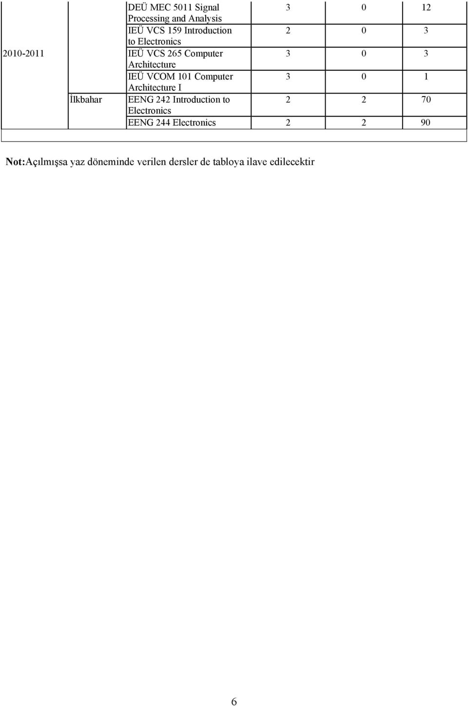 0 1 Architecture I İlkbahar EENG 242 Intrductin t 2 2 70 Electrnics EENG 244