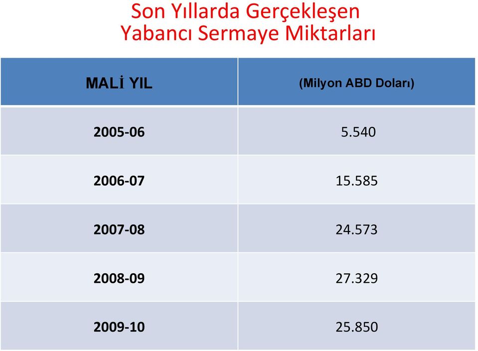 ABD Doları) 2005 06 5.540 2006 07 15.