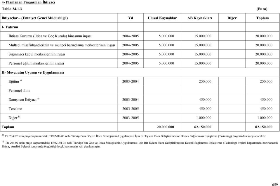 000 15.000.000 20.000.000 Mülteci misafirhanelerinin ve mülteci barındırma merkezlerinin inşası 2004-2005 5.000.000 15.000.000 20.000.000 Sığınmacı kabul merkezlerinin inşası 2004-2005 5.000.000 15.000.000 20.000.000 Personel eğitim merkezlerinin inşası 2004-2005 5.