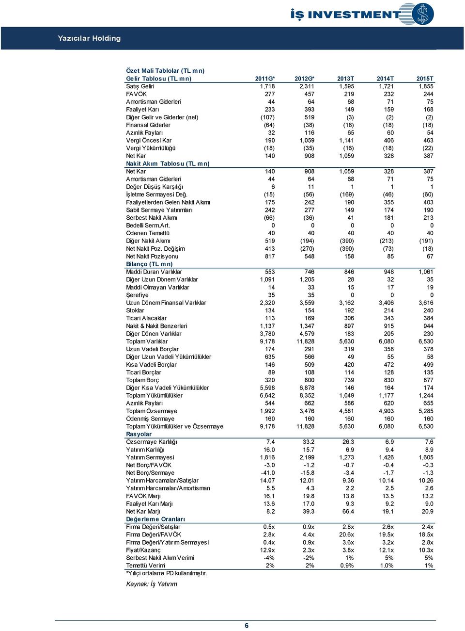 463 Vergi Yükümlülüğü (18) (35) (16) (18) (22) Net Kar 140 908 1,059 328 387 Nakit Akım Tablosu (TL mn) Net Kar 140 908 1,059 328 387 Amortisman Giderleri 44 64 68 71 75 Değer Düşüş Karşılığı 6 11 1