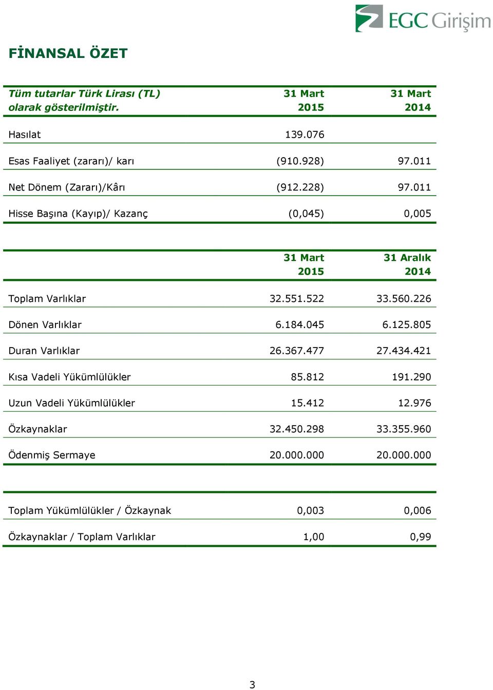 226 Dönen Varlıklar 6.184.045 6.125.805 Duran Varlıklar 26.367.477 27.434.421 Kısa Vadeli Yükümlülükler 85.812 191.290 Uzun Vadeli Yükümlülükler 15.412 12.