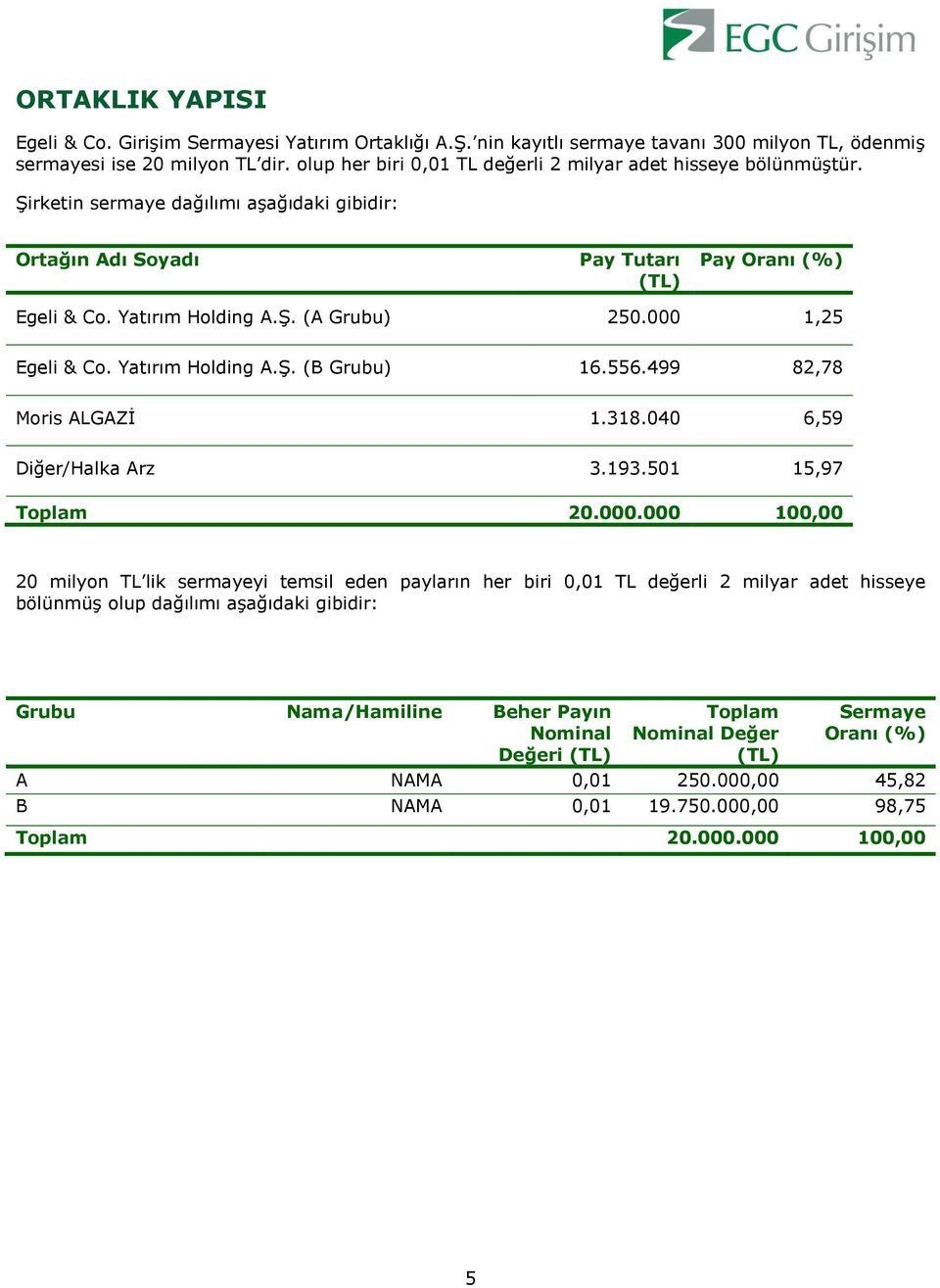 000 1,25 Egeli & Co. Yatırım Holding A.Ş. (B Grubu) 16.556.499 82,78 Moris ALGAZİ 1.318.040 6,59 Diğer/Halka Arz 3.193.501 15,97 Toplam 20.000.000 100,00 20 milyon TL lik sermayeyi temsil eden