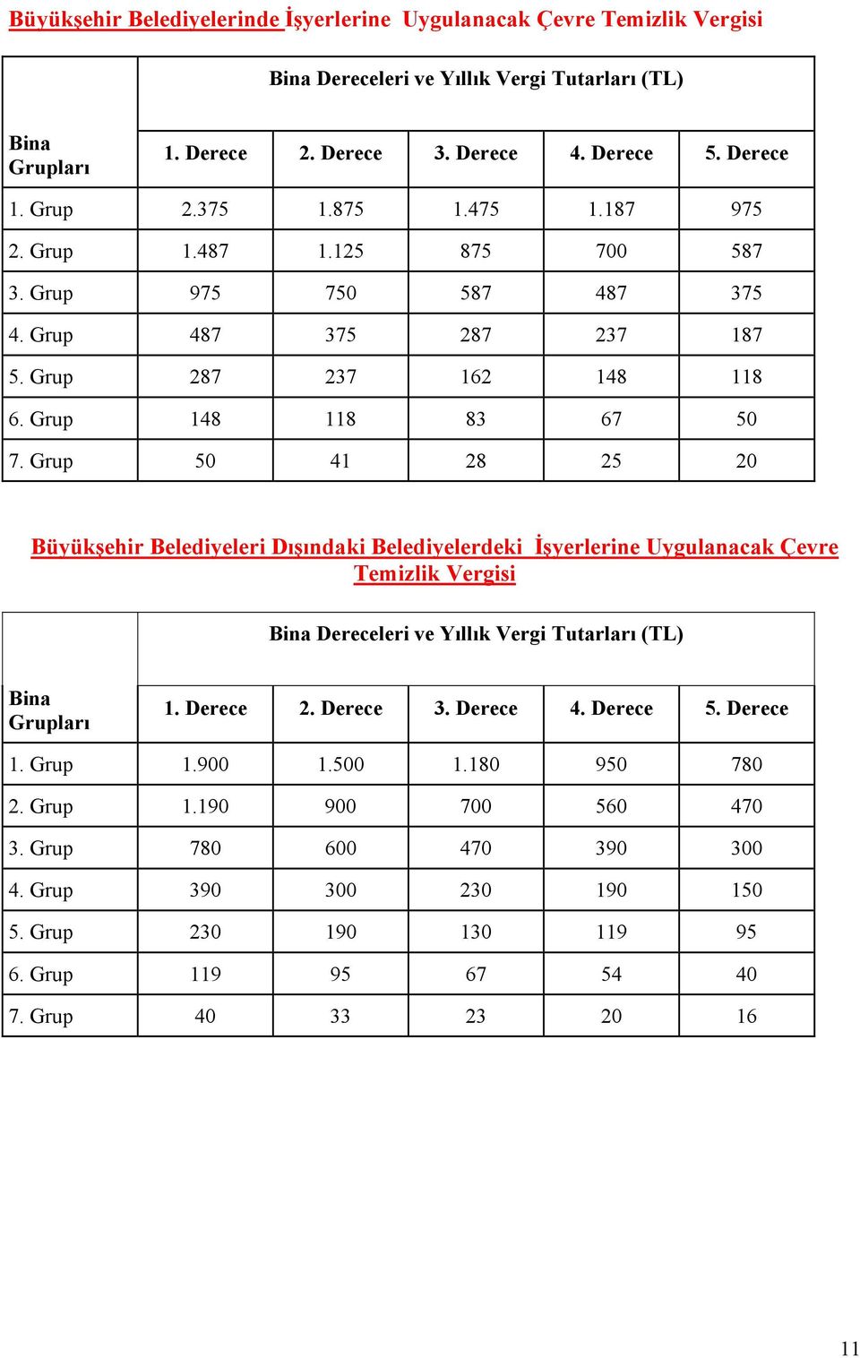 Grup 50 41 28 25 20 Büyükşehir Belediyeleri Dışındaki Belediyelerdeki İşyerlerine Uygulanacak Çevre Temizlik Vergisi Bina Dereceleri ve Yıllık Vergi Tutarları (TL) Bina Grupları 1. Derece 2.