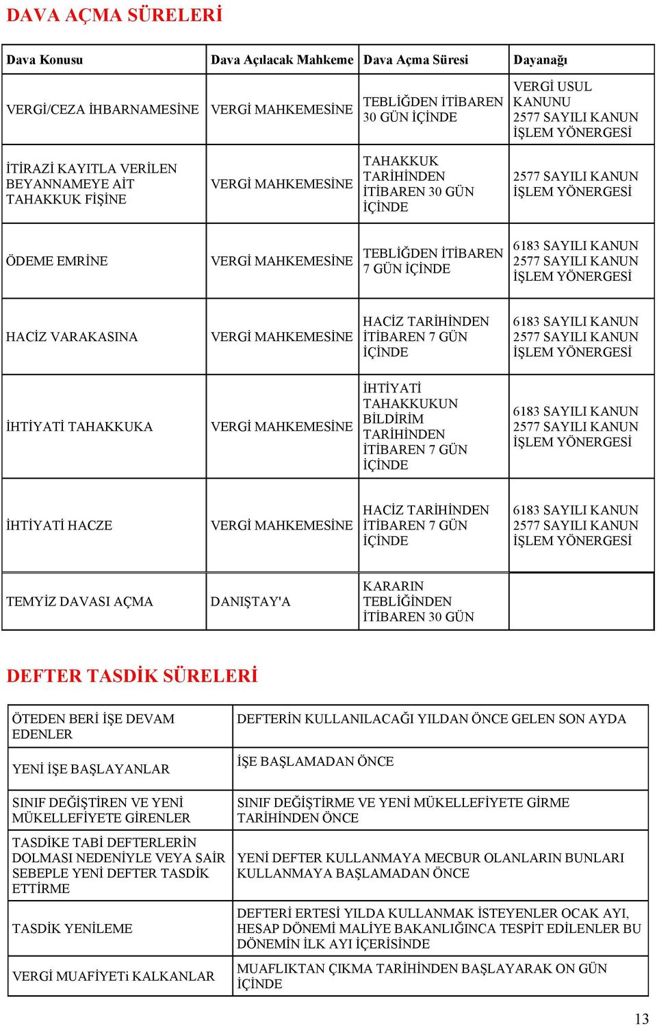 TEBLİĞDEN İTİBAREN 7 GÜN İÇİNDE 6183 SAYILI KANUN 2577 SAYILI KANUN İŞLEM YÖNERGESİ HACİZ VARAKASINA VERGİ MAHKEMESİNE HACİZ TARİHİNDEN İTİBAREN 7 GÜN İÇİNDE 6183 SAYILI KANUN 2577 SAYILI KANUN İŞLEM