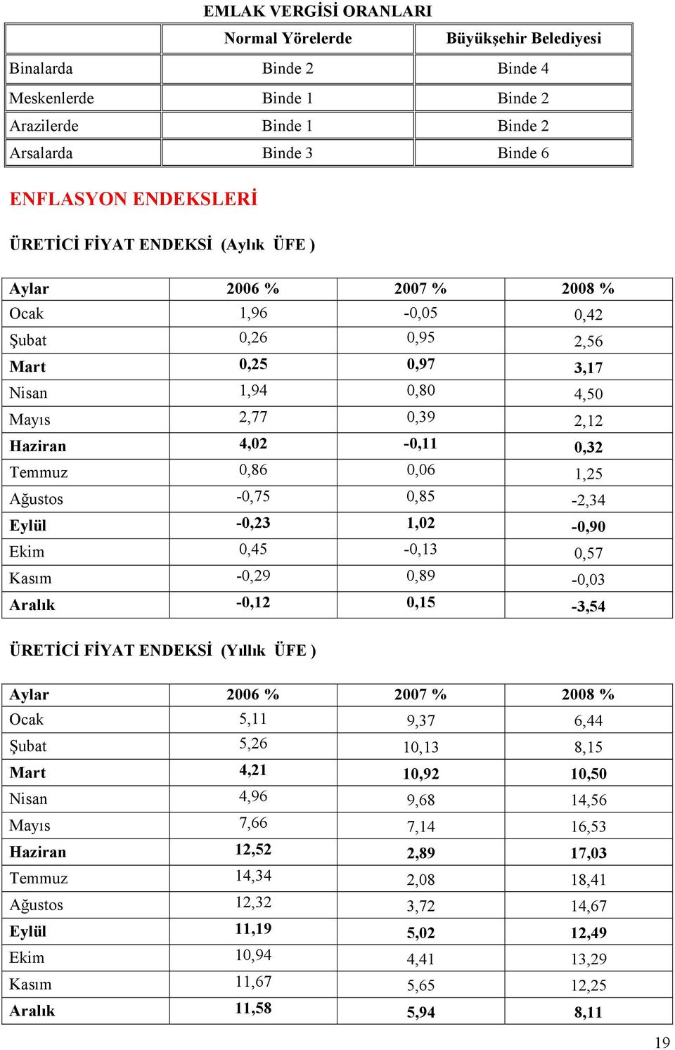 1,25 Ağustos -0,75 0,85-2,34 Eylül -0,23 1,02-0,90 Ekim 0,45-0,13 0,57 Kasım -0,29 0,89-0,03 Aralık -0,12 0,15-3,54 ÜRETİCİ FİYAT ENDEKSİ (Yıllık ÜFE ) Aylar 2006 % 2007 % 2008 % Ocak 5,11 9,37 6,44