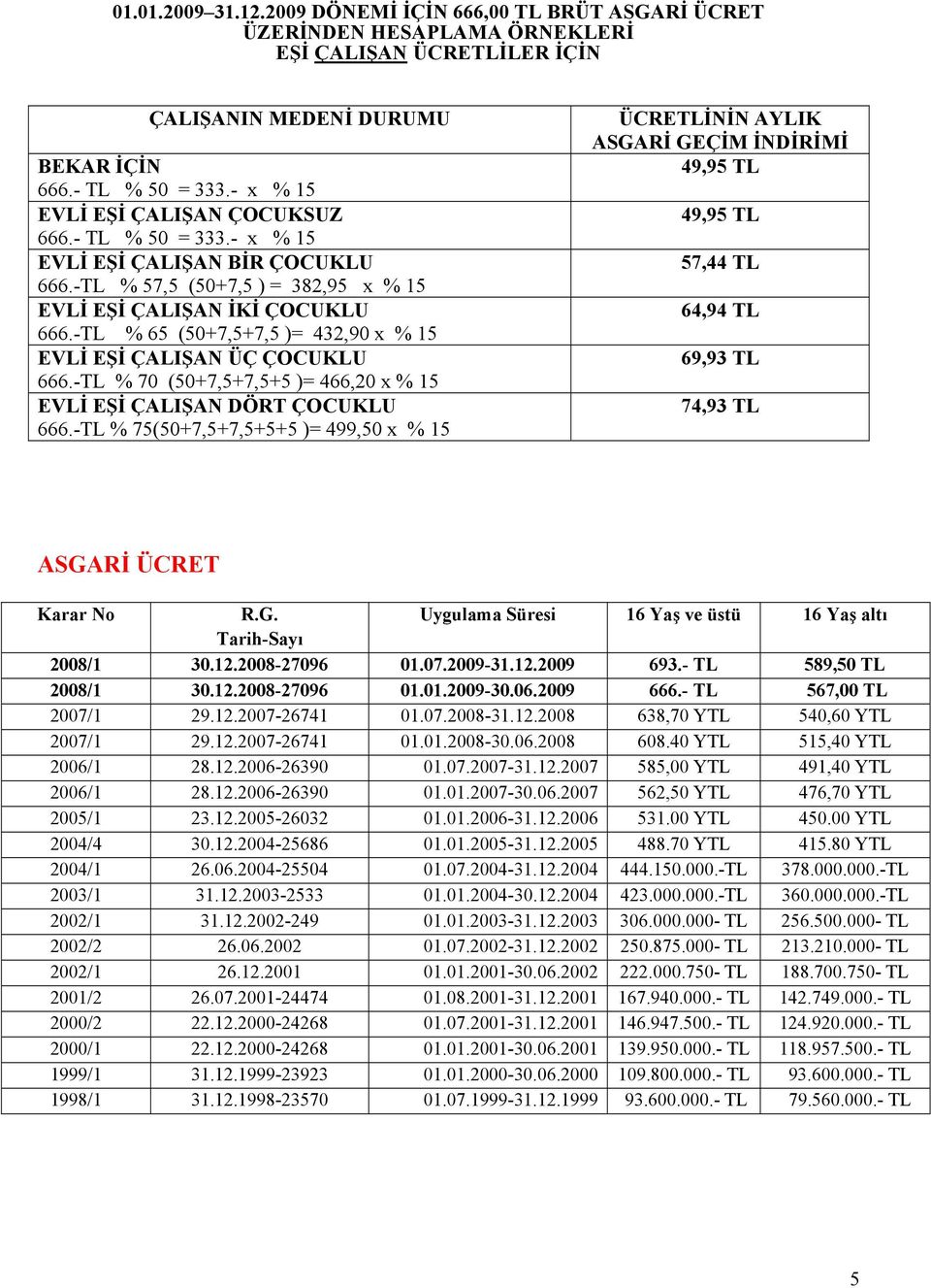 -TL % 65 (50+7,5+7,5 )= 432,90 x % 15 EVLİ EŞİ ÇALIŞAN ÜÇ ÇOCUKLU 666.-TL % 70 (50+7,5+7,5+5 )= 466,20 x % 15 EVLİ EŞİ ÇALIŞAN DÖRT ÇOCUKLU 666.