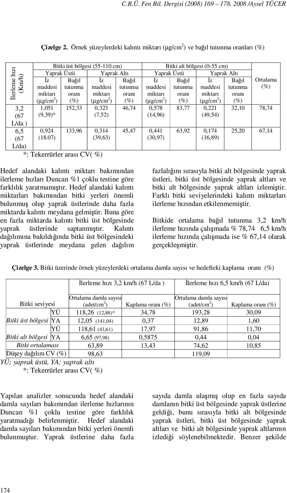 Yaprak Altı Yaprak Üstü Yaprak Altı Bağıl İz Bağıl İz Bağıl İz tutunma maddesi tutunma maddesi tutunma maddesi oranı miktarı oranı miktarı oranı miktarı (%) (µg/cm 2 ) (%) (µg/cm 2 ) (%) (µg/cm 2 )