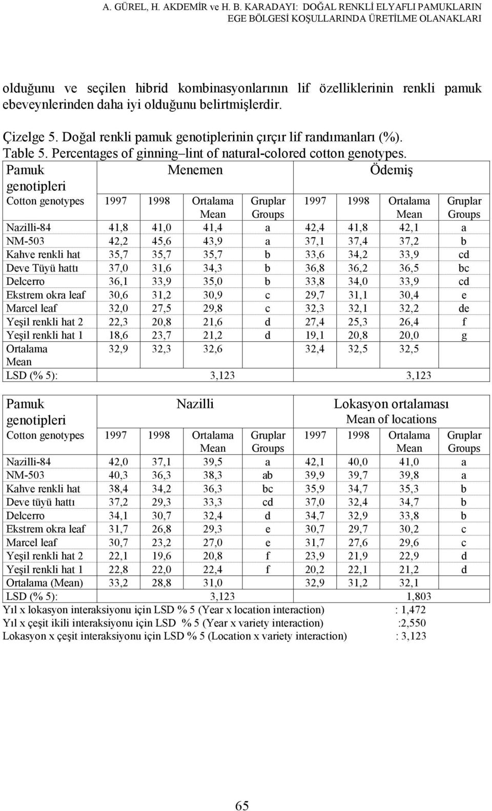 belirtmişlerdir. Çizelge 5. Doğal renkli pamuk nin çırçır lif randımanları (%). Table 5. Percentages of ginning lint of natural-colored cotton.