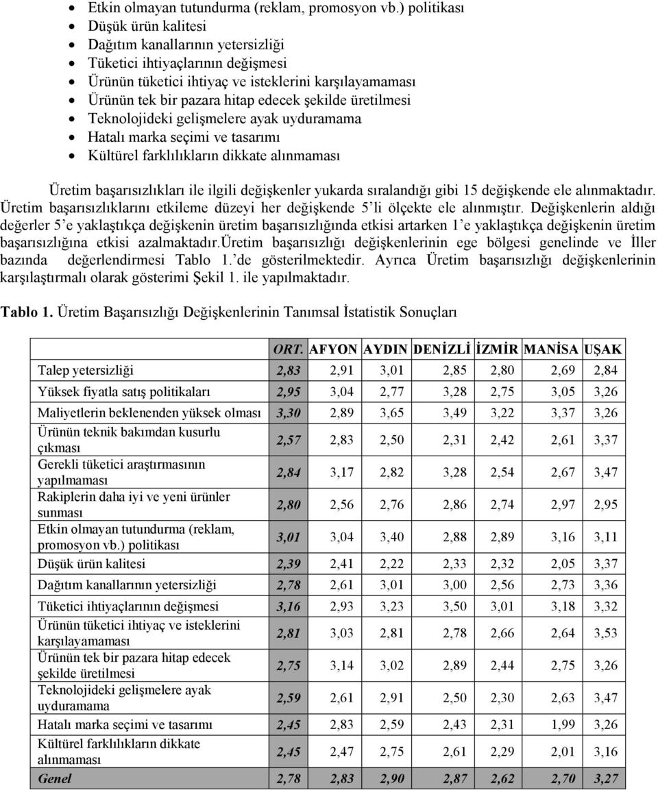 üretilmesi Teknolojideki gelişmelere ayak uyduramama Hatalı marka seçimi ve tasarımı Kültürel farklılıkların dikkate alınmaması Üretim başarısızlıkları ile ilgili değişkenler yukarda sıralandığı gibi