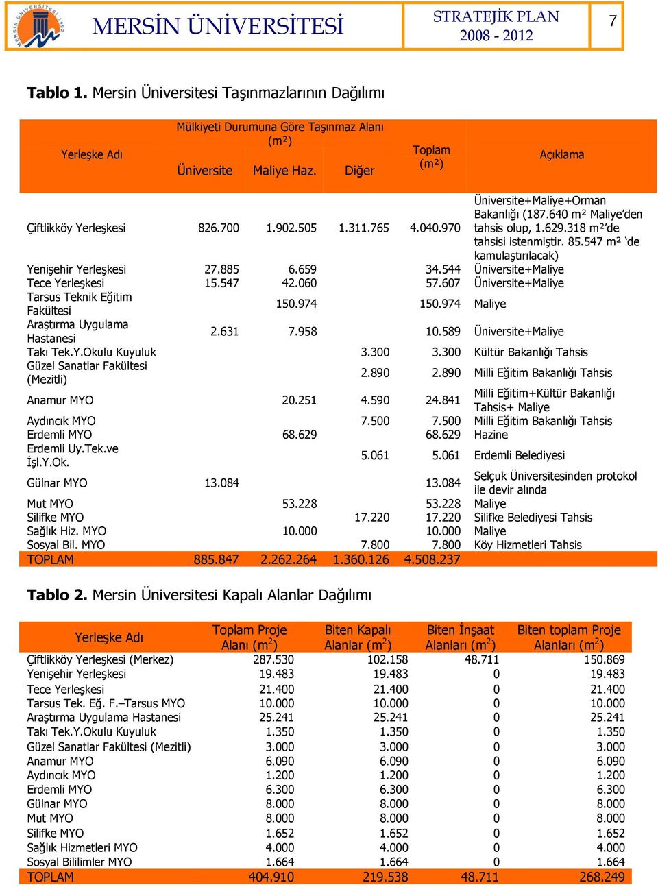 544 Üniversite+Maliye Tece Yerleşkesi 15.547 42.060 57.607 Üniversite+Maliye Tarsus Teknik Eğitim Fakültesi 150.974 150.974 Maliye Araştırma Uygulama Hastanesi 2.631 7.958 10.